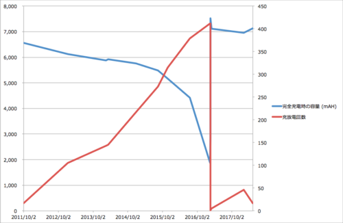 電源劣化のグラフ